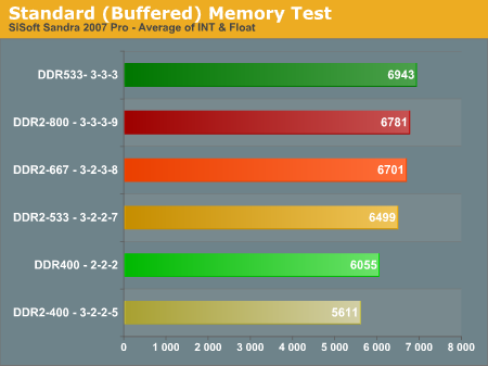 Standard (Buffered) Memory Test